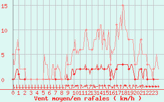 Courbe de la force du vent pour Sisteron (04)