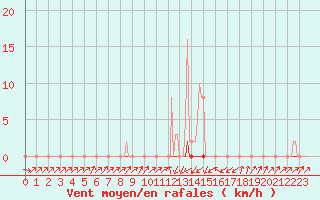 Courbe de la force du vent pour Pinsot (38)