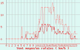 Courbe de la force du vent pour Fontenermont (14)