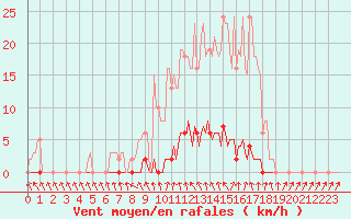 Courbe de la force du vent pour Clermont de l