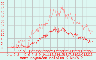 Courbe de la force du vent pour Saint-Brevin (44)