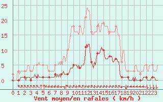 Courbe de la force du vent pour Cavalaire-sur-Mer (83)