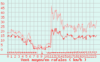 Courbe de la force du vent pour Chatelus-Malvaleix (23)