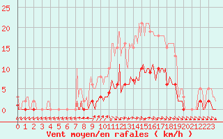 Courbe de la force du vent pour Jarnages (23)