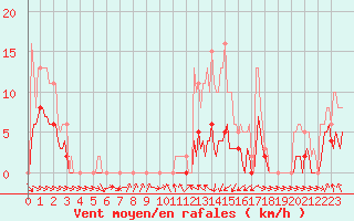 Courbe de la force du vent pour Monts-sur-Guesnes (86)