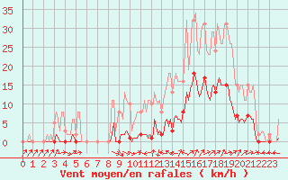 Courbe de la force du vent pour Le Luc (83)