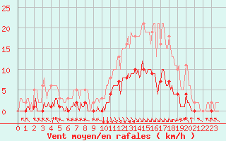 Courbe de la force du vent pour Selonnet (04)