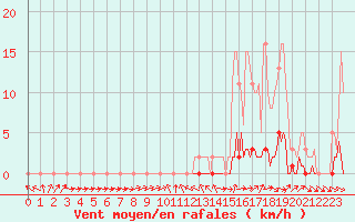 Courbe de la force du vent pour Valleraugue - Pont Neuf (30)