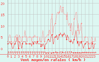 Courbe de la force du vent pour Grasque (13)