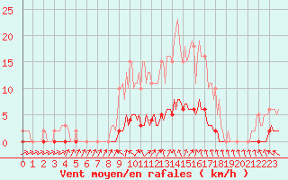 Courbe de la force du vent pour Saint-Laurent Nouan (41)