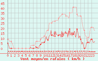 Courbe de la force du vent pour L