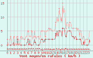 Courbe de la force du vent pour Saint-Laurent-du-Pont (38)