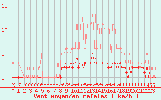 Courbe de la force du vent pour Douelle (46)