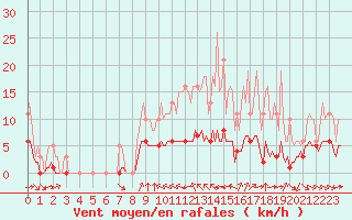 Courbe de la force du vent pour Grimentz (Sw)