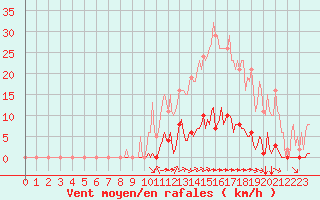 Courbe de la force du vent pour Saint-Brevin (44)