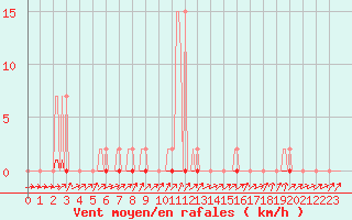 Courbe de la force du vent pour Muirancourt (60)