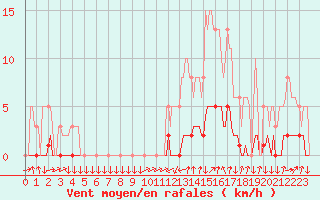 Courbe de la force du vent pour Sisteron (04)