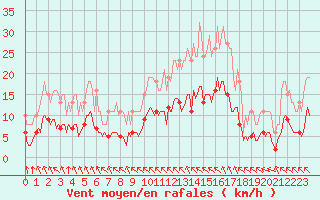 Courbe de la force du vent pour Saint-Martial-de-Vitaterne (17)