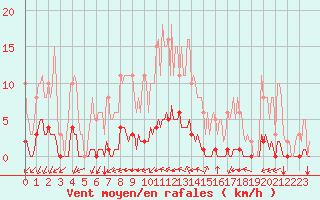 Courbe de la force du vent pour Gros-Rderching (57)