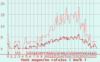 Courbe de la force du vent pour Cessieu le Haut (38)