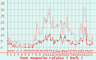 Courbe de la force du vent pour Haegen (67)