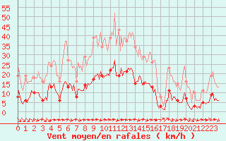 Courbe de la force du vent pour Luc-sur-Orbieu (11)