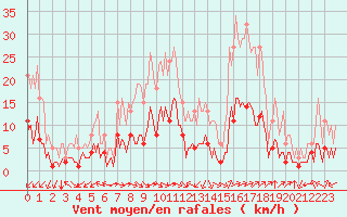 Courbe de la force du vent pour Aniane (34)