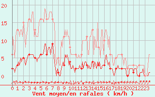 Courbe de la force du vent pour Fameck (57)