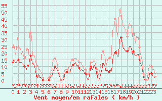 Courbe de la force du vent pour Brion (38)