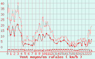 Courbe de la force du vent pour Brzins (38)