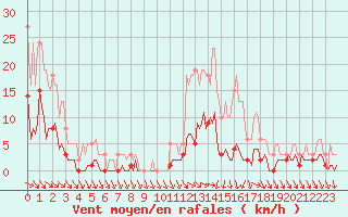 Courbe de la force du vent pour Brigueuil (16)