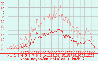 Courbe de la force du vent pour Gros-Rderching (57)