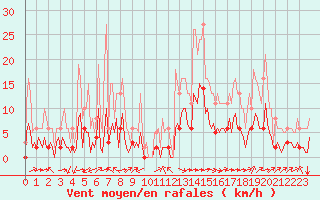 Courbe de la force du vent pour Saint-Martial-de-Vitaterne (17)