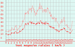 Courbe de la force du vent pour Luc-sur-Orbieu (11)