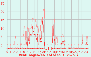 Courbe de la force du vent pour Les Pennes-Mirabeau (13)