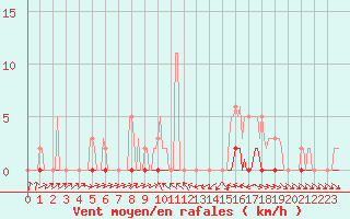 Courbe de la force du vent pour Anglars St-Flix(12)