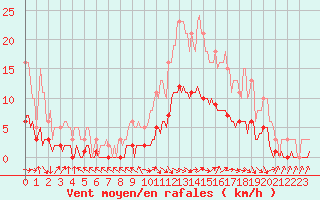 Courbe de la force du vent pour Die (26)