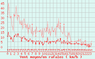 Courbe de la force du vent pour Haegen (67)