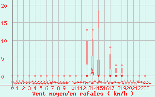 Courbe de la force du vent pour Liefrange (Lu)