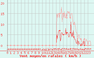 Courbe de la force du vent pour Quimperl (29)