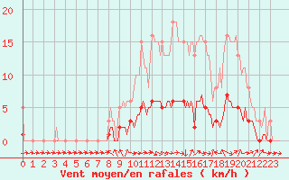 Courbe de la force du vent pour Isle-sur-la-Sorgue (84)