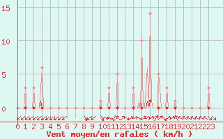 Courbe de la force du vent pour Liefrange (Lu)