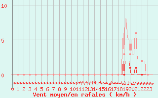 Courbe de la force du vent pour Sisteron (04)