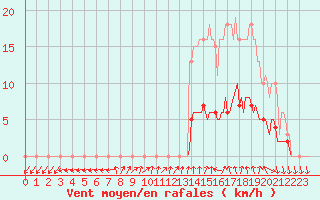 Courbe de la force du vent pour Hd-Bazouges (35)