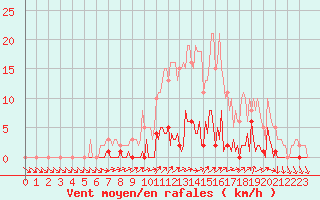 Courbe de la force du vent pour Lhospitalet (46)