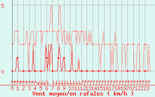 Courbe de la force du vent pour Charleville-Mzires / Mohon (08)