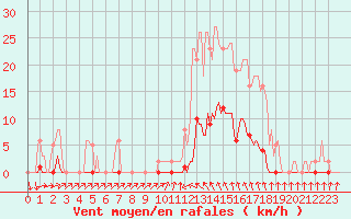 Courbe de la force du vent pour Sain-Bel (69)