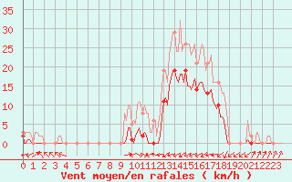 Courbe de la force du vent pour Le Luc (83)