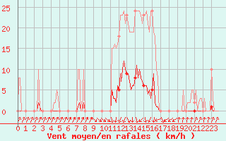 Courbe de la force du vent pour Pinsot (38)