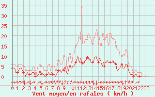 Courbe de la force du vent pour Jussy (02)